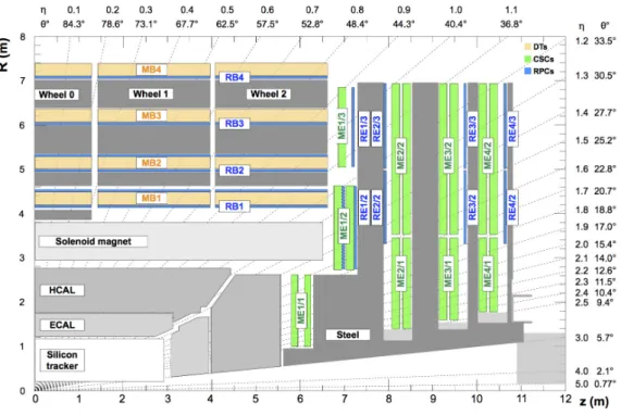 Figure 6 . An R-z slice of a quadrant of the CMS detector [15]. The origin of the axes represents the interaction point