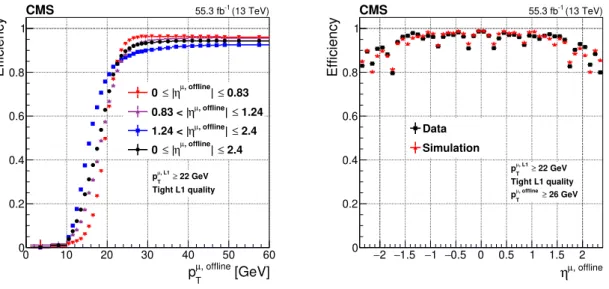Figure 9 . The left plot shows the Level-1 muon trigger efficiency for data as a function of the offline reconstructed muon p offline T for each η region: barrel region in red, overlap region in purple, endcap region in blue, and the total in black