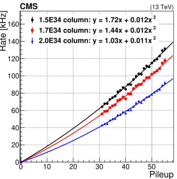 Figure 3 . Total Level-1 menu rates as a function of pileup for three sets of algorithms, or “prescale columns”, defined in the text