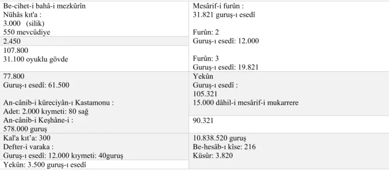 Tablo 10. “  Dökülecek beş furun topun masrafı” ( BOA. MAD. d. nr. 03798, s. 3). 