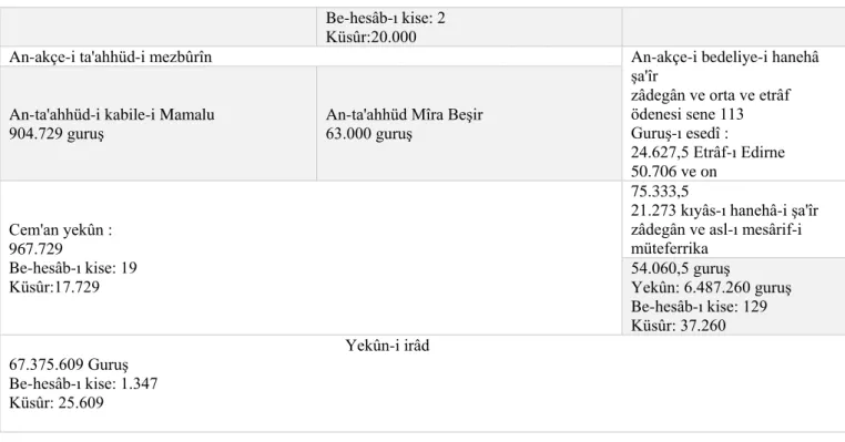 Tablo 3. “Minha el-mesârif Asitane’den Edirne'ye olan harekât mesârifi”(BOA. MAD. d. nr