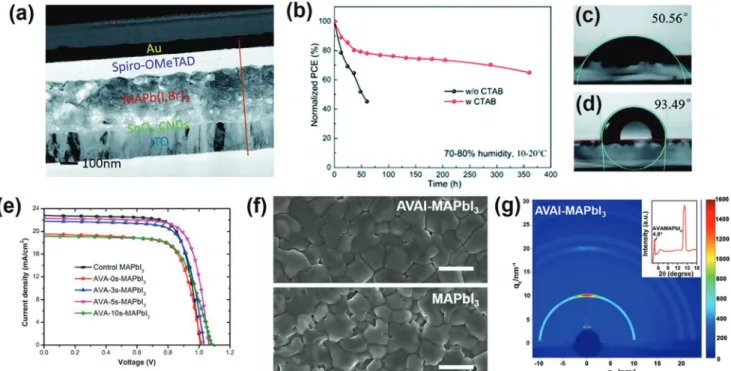 Figure 7. a) Cross-sectional TEM image of the perovskite cell (treated with CTABr). b) Humidity stability of the devices tested at 10–20°C under 75
