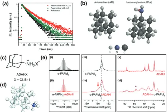 Figure 8. a) TRPL spectra of perovskite ﬁlms before and after passivation by AD and ADA molecules with optimum concentration of 1.5 mg mL −1 in CB using the SC method