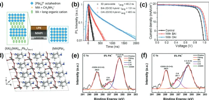 Figure 2. a) Schematic illustration of the crystal structures of methylammonium lead iodide and a layered perovskite (LPK), forming the junction