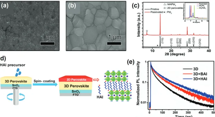 Figure 5. Top view of SEM images of a) pristine ﬁlm and b) 5 mg mL −1 DABr solution treated perovskite ﬁlms
