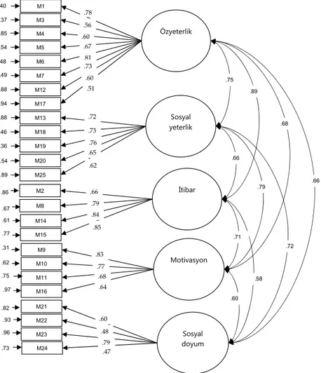 Şekil 2. Akademik Özgüven Ölçeğine ilişkin (DFA’nin) path diagramı ve faktör  yükleri