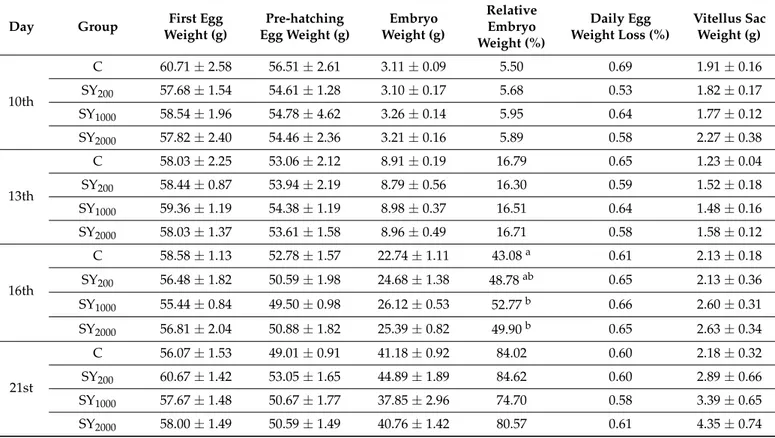 Table 1. Some morphometric values of the embryos used in the study (Mean ± SE).