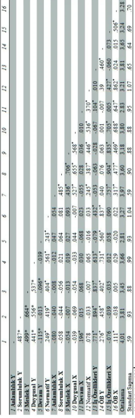 Tablo 4. Değişkenlere ilişkin korelasyon katsaylar 