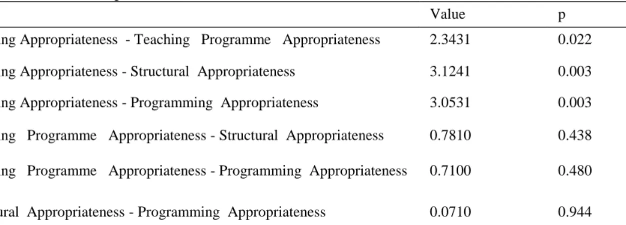 Table 3. Pairwise Comparisons (Durbin-Conover)  