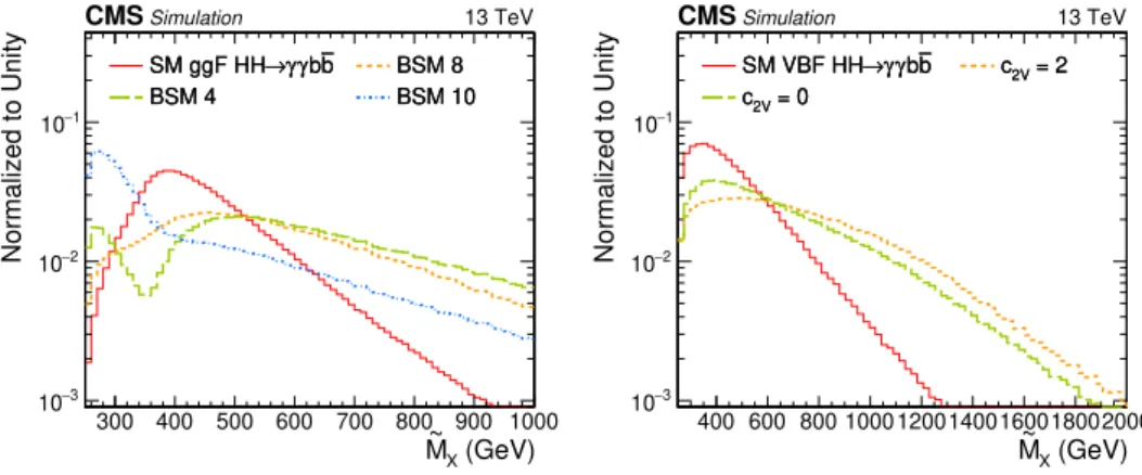 Figure 4 . Distributions of M f X . The SM ggF HH signal is compared with several BSM hypotheses listed in table 1 (left), and the SM VBF HH signal is compared with two different anomalous values of c 2V (right)