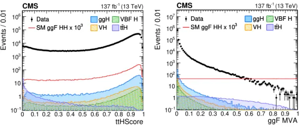 Figure 5 . The distribution of the ttHScore (left) and MVA output (right) in data and simulated events