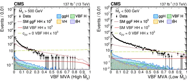 Figure 6 . The distribution of the two MVA outputs is shown in data and simulated events in the two VBF M f X regions: M f X > 500 GeV (left) and M f X < 500 GeV (right)