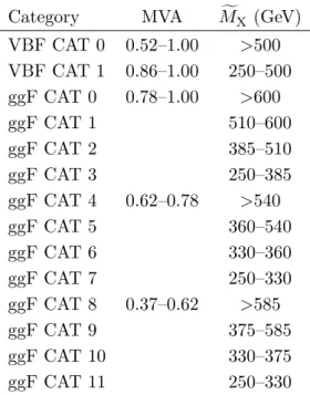 Table 2 . Summary of the analysis categories. Two VBF- and twelve ggF-enriched categories are defined based on the output of the MVA classifiers and the mass of the Higgs boson pair system M f X 