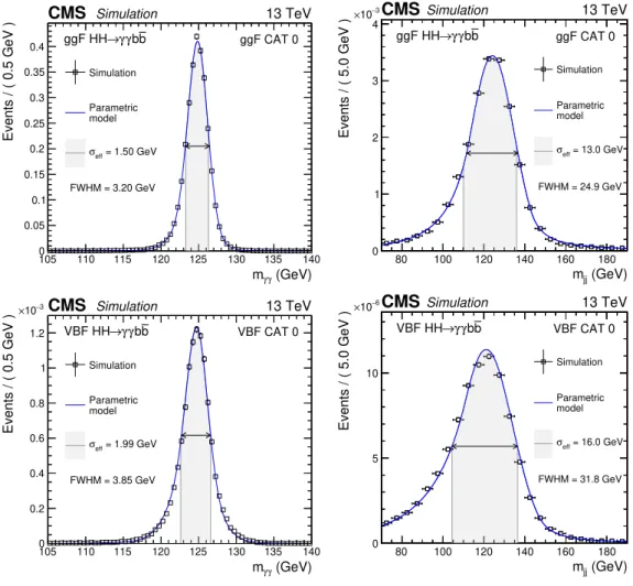 Figure 7 . Parametrized signal shape for m γγ (left) and m jj (right) in the best resolution ggF (upper) and VBF (lower) categories