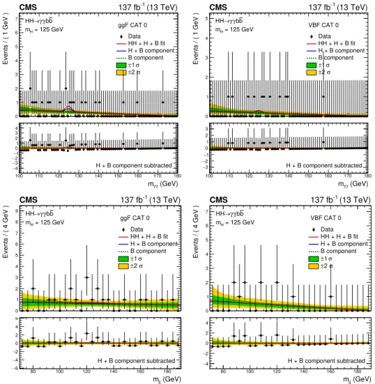 Figure 8 . Invariant mass distributions m γγ (upper) and m jj (lower) for the selected events in data (black points) in the best resolution ggF (CAT0) and VBF (CAT0) categories