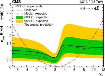 Figure 10 . Expected and observed 95% CL upper limits on the product of the HH production cross section and B(HH → γγbb) obtained for different values of κ λ assuming κ t = 1