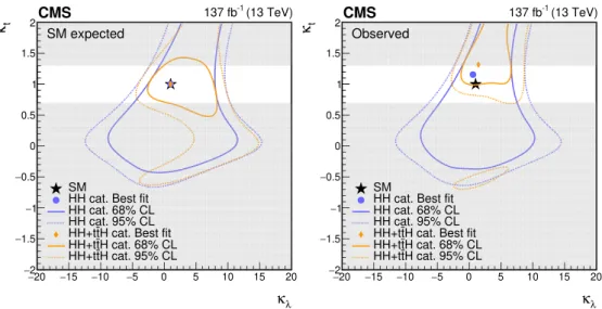 Figure 12 . Negative log-likelihood contours at 68 and 95% CL in the (κ λ , κ t ) plane evaluated with an Asimov data set assuming the SM hypothesis (left) and the observed data (right)
