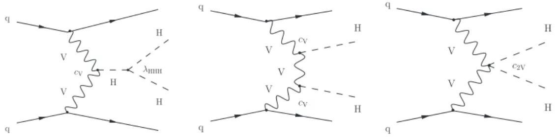Figure 2 . Feynman diagrams that contribute to the production of Higgs boson pairs via VBF at LO