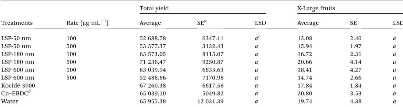 Table 3 Total marketable yield (kg ha 1 ) and extra-large (X-Large) fruit (kg ha 1 ) in the ﬁeld experiment following treatment of tomato plants