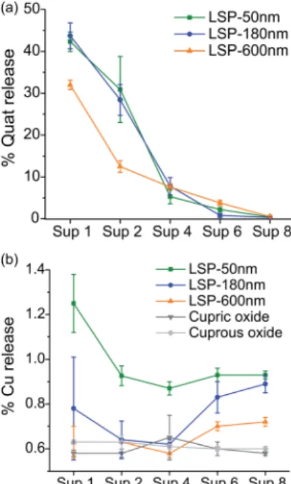 Fig. 2 Percentage release of actives from LSP particles after washing with DI water, and separating supernatants (Sup) after each  centrifu-gation