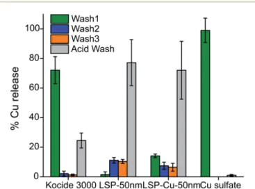 Fig. 4 AAS analysis of the Cu content released after washing-o ﬀ LSP particles from leaf surfaces with 3 washes with DI water and a diluted acid wash.