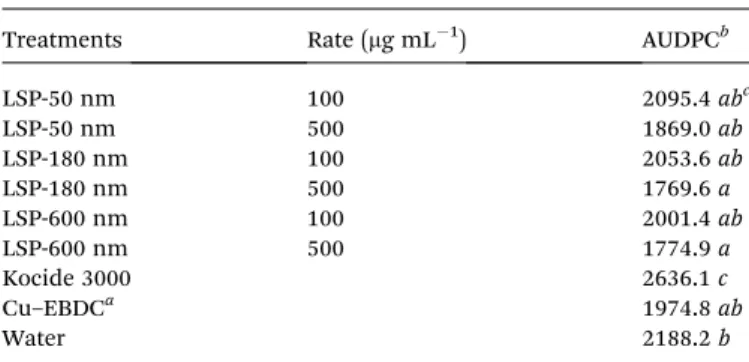 Fig. 6 E ﬃcacy of LSP particles tested under greenhouse settings. Field e ﬃcacy of LSP particles compared to growers standard Cu product.