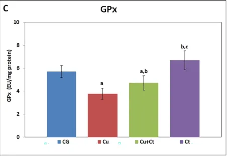 Fig. 3. The GSH content (A) and SOD (B), GPx (C), CAT (D) activities of groups.