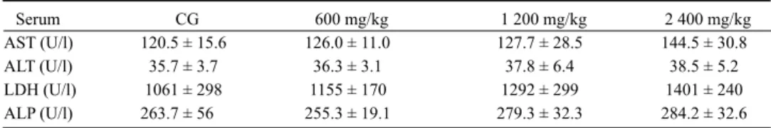 Table 2. Serum indicators of rats.