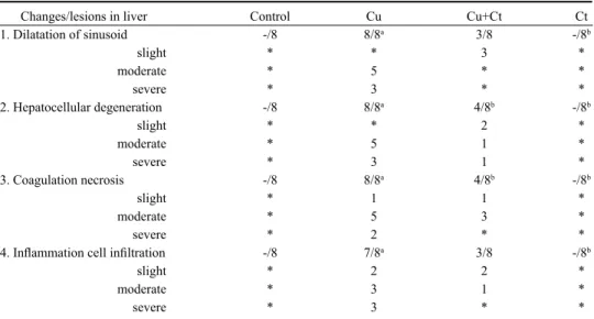 Table 3. Histopathological changes in the control, Cu, Cu+Ct, and Ct groups of rats.