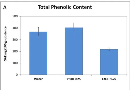 Fig. 1. The total phenolic content (A) and the total flavonoid content (B) in the Celtis tournefortii fruit extract.