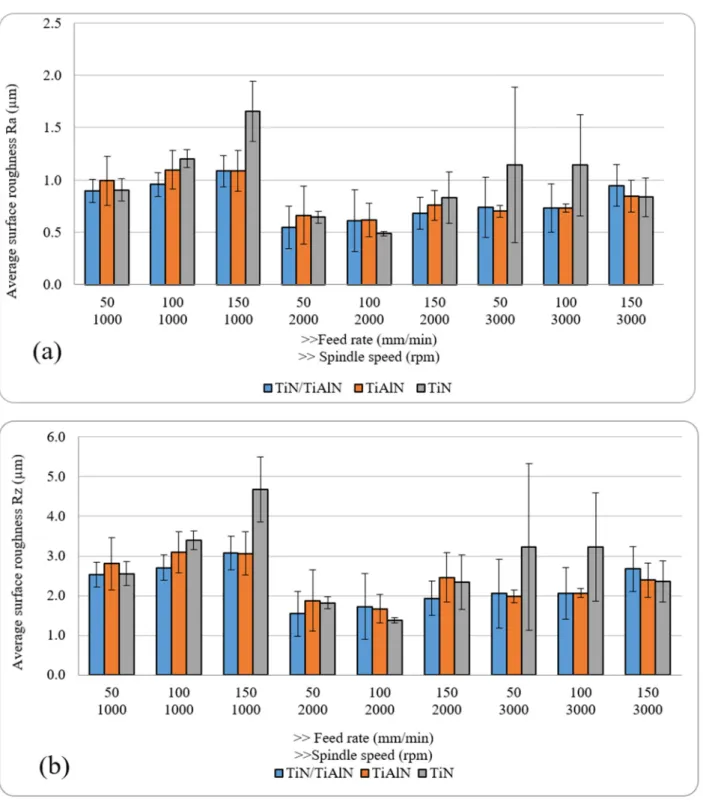 Figure 3 shows the results of the surface roughness (R a  and R z ) for holes drilled with  different cutting parameters and tool coatings