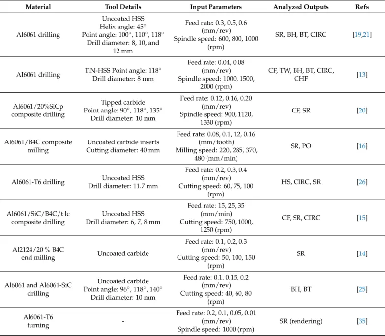 Table 1. Summary of reviews of research publications on the impact of machining parameters on machining quality of aluminum alloys.