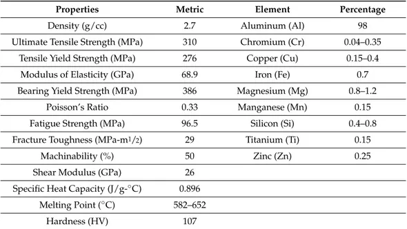 Table 2. Al6061-T651 alloy material properties Adapted with permission from ref. [36]