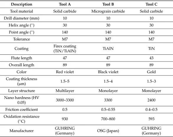 Table 3. Details of the cutting-tool materials and coatings [12]. 