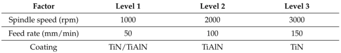 Table 4. Details of cutting parameters and tool coatings used in the study.