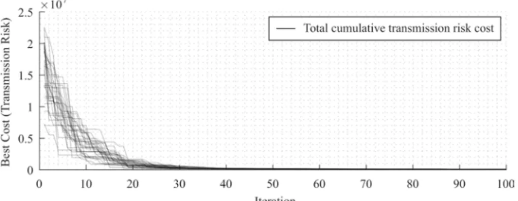 Figure 6.  Optimization convergence process for 30 runs 
