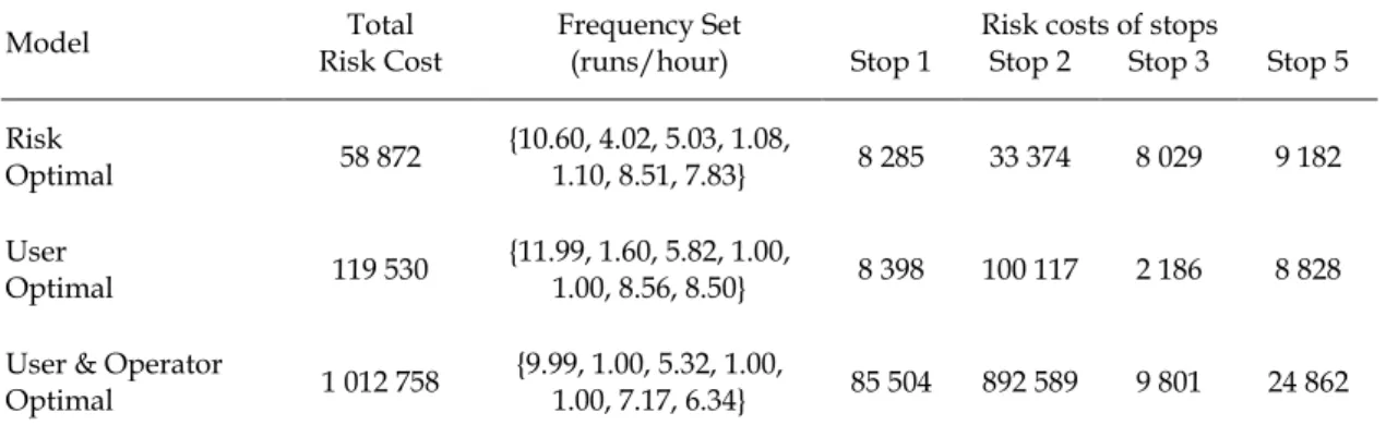 Table 4.  Results of optimization models performed on the network  Model  Risk Cost Total   Frequency Set 