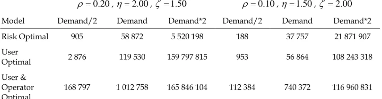 Table 6.  Risk costs under the different demand values and transmission risk cost function  parameter values 