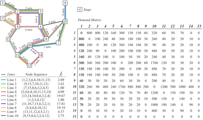 Table 7.  Results of optimization models performed on the 10-route Mandl’s Network.  Model  Risk Cost Total   Line Frequency Values (runs/hour) 