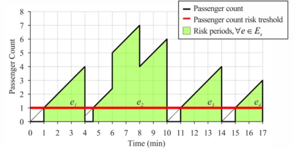 Figure 1.  Passenger count, risk threshold, and risk periods in a hypothetical stop 