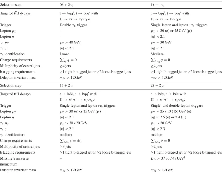 Table 3 Event selections applied in the 0  + 2τ h , 1  + 1τ h , 1  + 2τ h , and 2  + 2τ h channels
