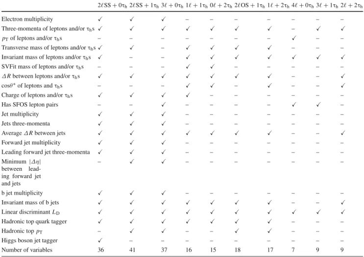 Table 5 Input variables to the multivariate discriminants in each of the ten analysis channels