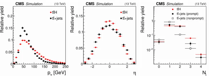 Fig. 4 Transverse momentum (left) and pseudorapidity (middle) dis- dis-tributions of bottom quarks produced in top quark decays in ttH signal events compared to tt+jets background events, and multiplicity of jets passing tight b jet identification criteria