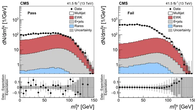 Fig. 5 Distributions of m fix T for events containing an electron candi- candi-date of 25 &lt; p T &lt; 35 GeV in the ECAL barrel, which (left) passes the nominal selection and (right) passes the relaxed, but fails the  nomi-nal selection