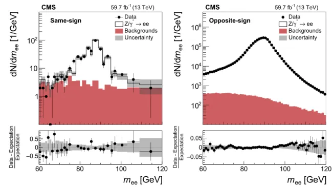 Fig. 7 Distributions of m ee for (left) SS and (right) OS electron pairs in Z /γ ∗ → ee candidate events in which both electrons are in the ECAL barrel and have transverse momenta within the range 25 < p T < 50 GeV, for data recorded in 2018, compare