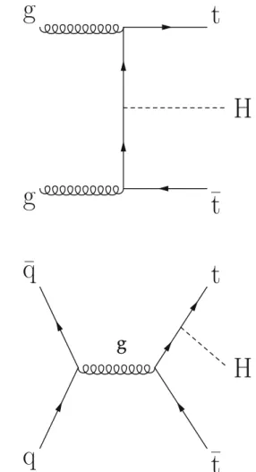 Fig. 1 Feynman diagrams at LO for ttH production