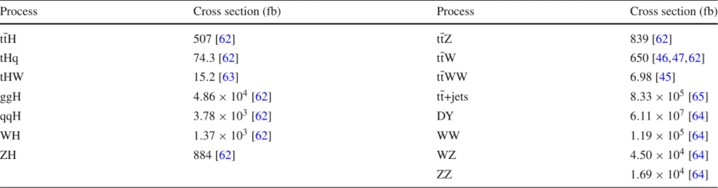 Table 1 Standard model cross sections for the ttH and tH signals as well as for the most relevant background processes