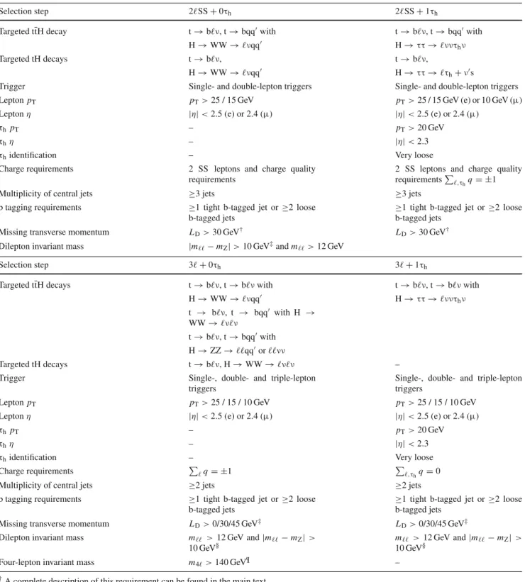 Table 2 Event selections applied in the 2 SS + 0τ h , 2 SS + 1τ h , 3  + 0τ h , and 3  + 1τ h channels
