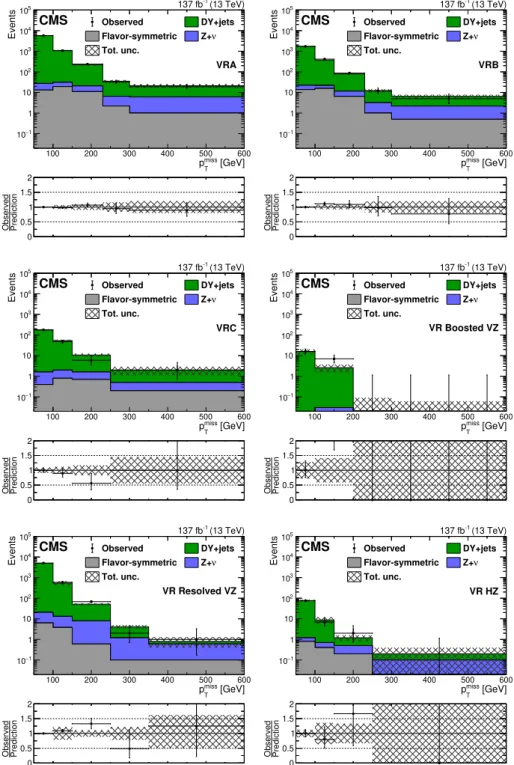 Figure 4 . The p miss T distribution observed in data (black markers) is compared to the background prediction (solid histograms) in the on-Z VRs