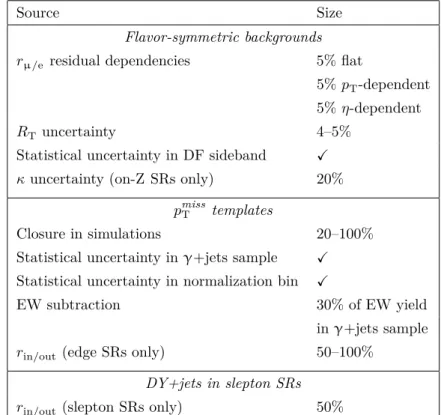 Table 3 . Summary of the uncertainties in background estimations performed on data.